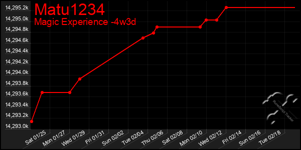 Last 31 Days Graph of Matu1234