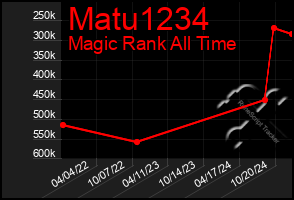 Total Graph of Matu1234