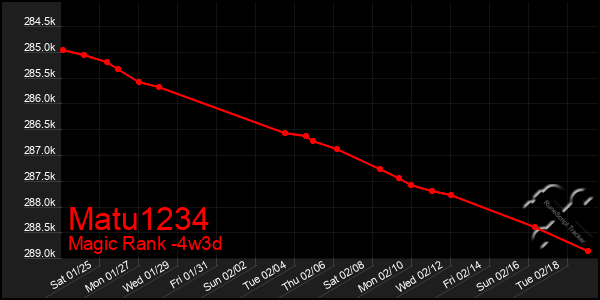 Last 31 Days Graph of Matu1234