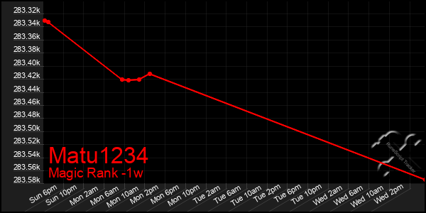 Last 7 Days Graph of Matu1234