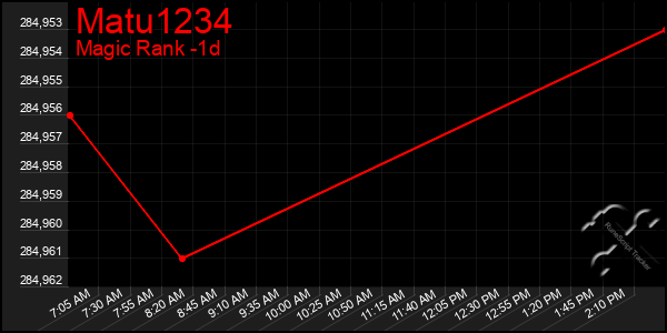 Last 24 Hours Graph of Matu1234