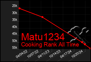 Total Graph of Matu1234