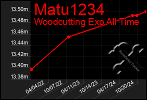 Total Graph of Matu1234