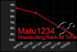 Total Graph of Matu1234