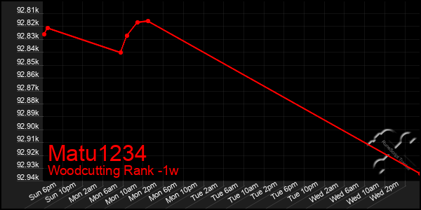 Last 7 Days Graph of Matu1234