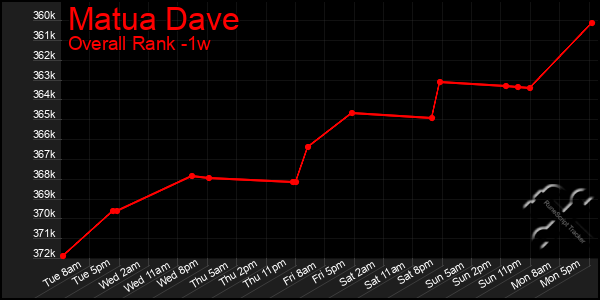Last 7 Days Graph of Matua Dave