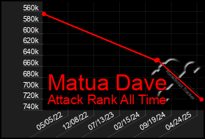Total Graph of Matua Dave