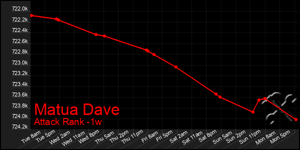 Last 7 Days Graph of Matua Dave
