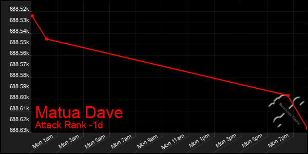 Last 24 Hours Graph of Matua Dave