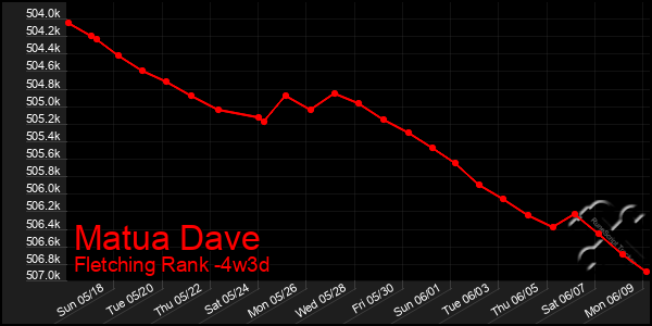 Last 31 Days Graph of Matua Dave