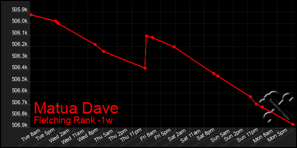 Last 7 Days Graph of Matua Dave