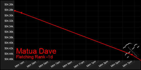 Last 24 Hours Graph of Matua Dave