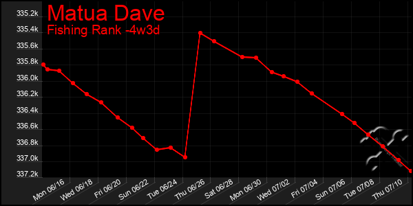 Last 31 Days Graph of Matua Dave