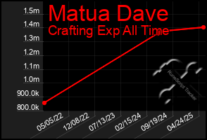 Total Graph of Matua Dave