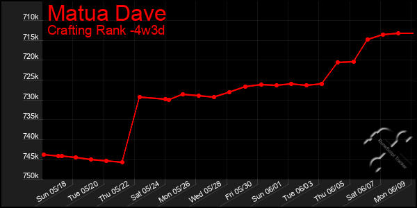 Last 31 Days Graph of Matua Dave