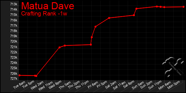 Last 7 Days Graph of Matua Dave