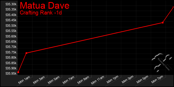 Last 24 Hours Graph of Matua Dave