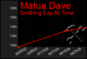 Total Graph of Matua Dave
