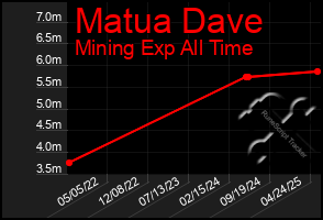 Total Graph of Matua Dave