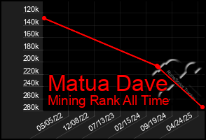 Total Graph of Matua Dave