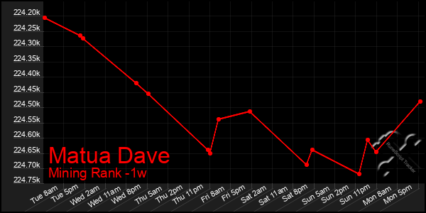 Last 7 Days Graph of Matua Dave