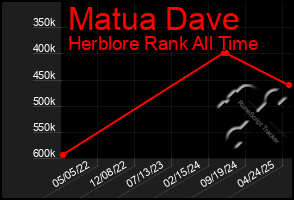 Total Graph of Matua Dave