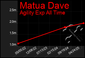 Total Graph of Matua Dave