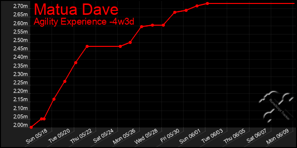 Last 31 Days Graph of Matua Dave