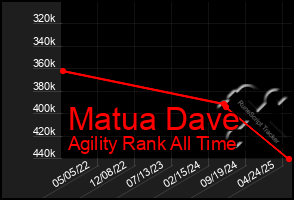Total Graph of Matua Dave