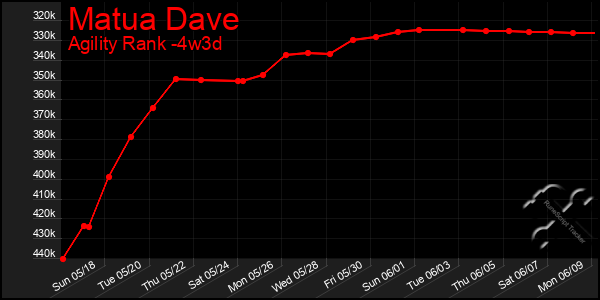 Last 31 Days Graph of Matua Dave