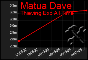Total Graph of Matua Dave