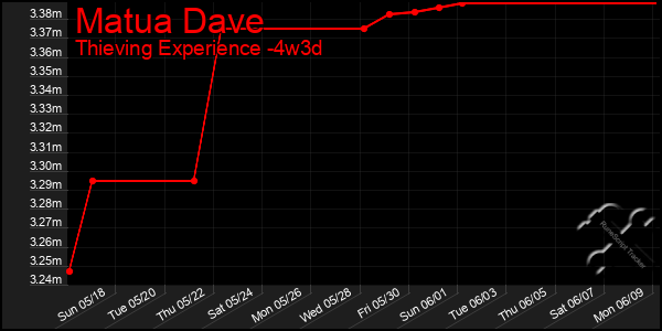 Last 31 Days Graph of Matua Dave