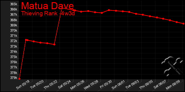 Last 31 Days Graph of Matua Dave