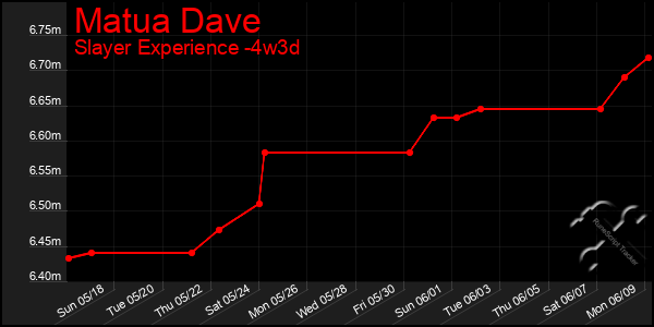 Last 31 Days Graph of Matua Dave