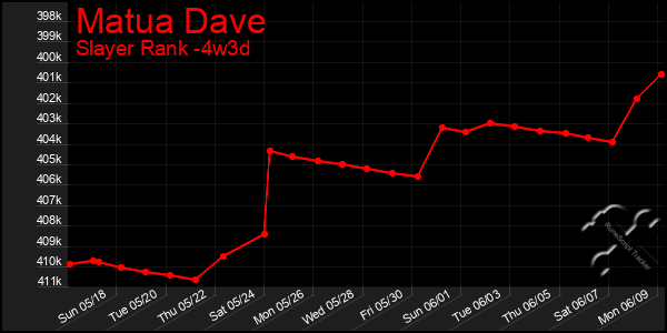 Last 31 Days Graph of Matua Dave
