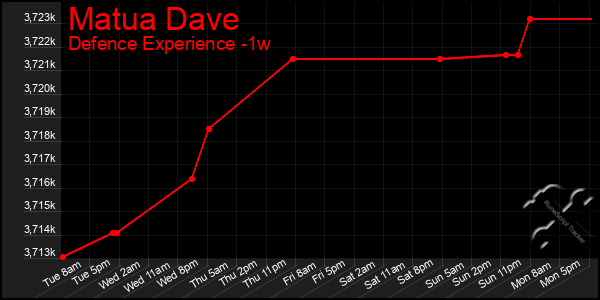 Last 7 Days Graph of Matua Dave