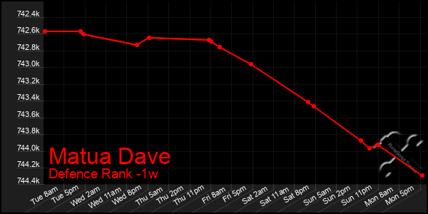Last 7 Days Graph of Matua Dave