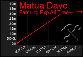 Total Graph of Matua Dave