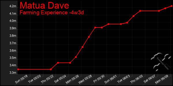 Last 31 Days Graph of Matua Dave