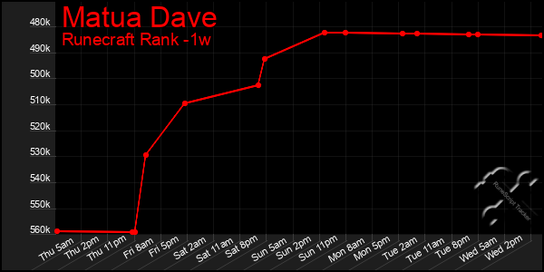 Last 7 Days Graph of Matua Dave