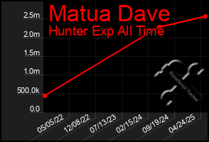 Total Graph of Matua Dave