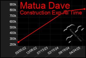 Total Graph of Matua Dave