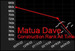 Total Graph of Matua Dave