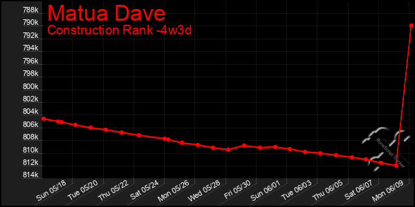 Last 31 Days Graph of Matua Dave