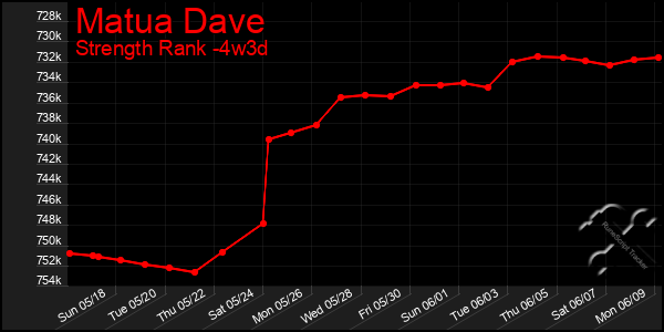 Last 31 Days Graph of Matua Dave