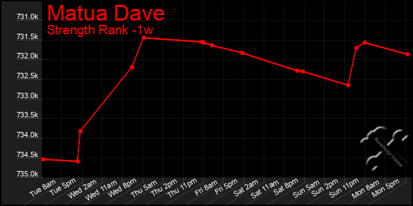 Last 7 Days Graph of Matua Dave