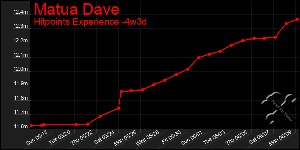 Last 31 Days Graph of Matua Dave