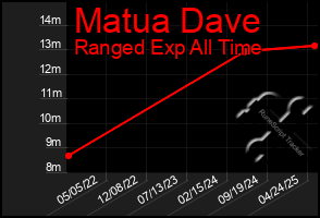 Total Graph of Matua Dave