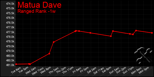 Last 7 Days Graph of Matua Dave