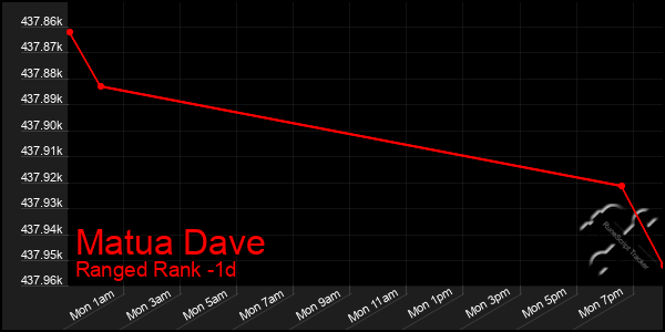 Last 24 Hours Graph of Matua Dave